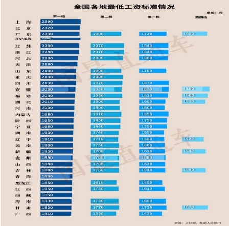 上海月最低工资全国最高 达到2590元怎么算