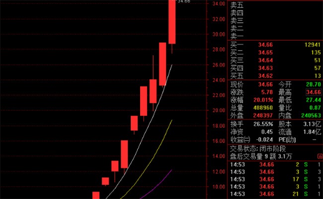 股票低价时买入叫什么交易，股票怎么看涨停