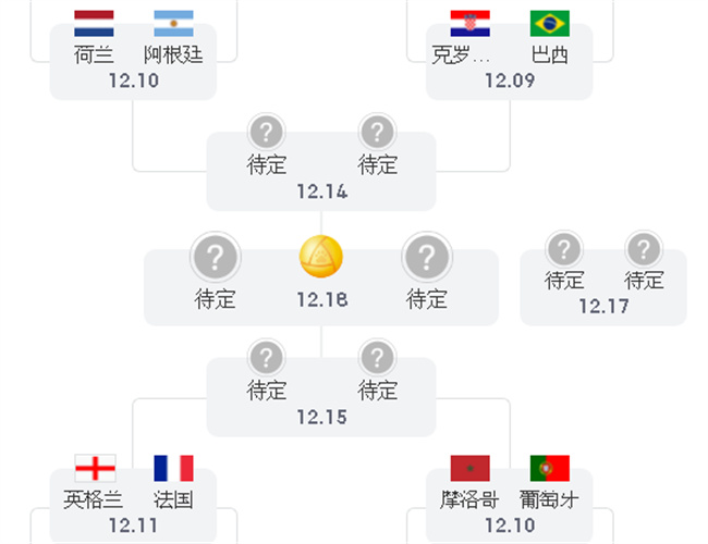 2022卡塔尔世界杯8强分组名单（英法大战）