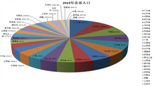 各省人口排名2019 2019我国人口统计