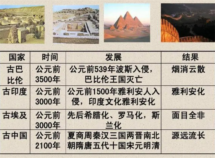 中华文明的起源是哪个朝代