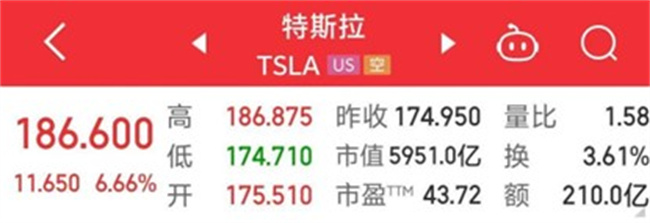 特斯拉市值一夜增加2700亿元 股价大涨近7%